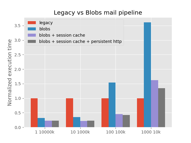 scripts/legacy-vs-blobs/legacy-vs-blobs.png